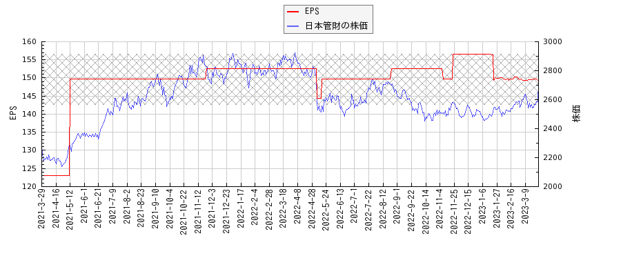 日本管財とEPSの比較チャート
