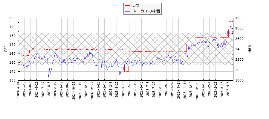 トーカイとEPSの比較チャート