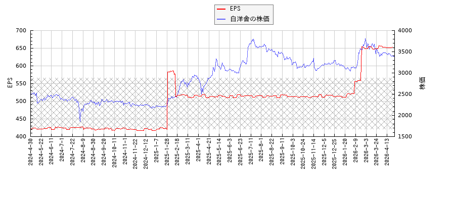 白洋舎とEPSの比較チャート