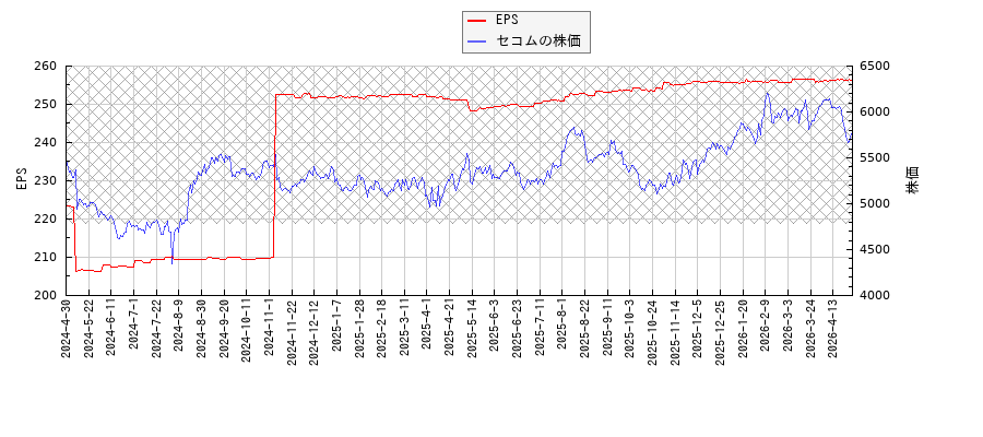 セコムとEPSの比較チャート