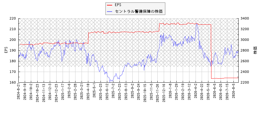 セントラル警備保障とEPSの比較チャート