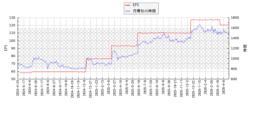 丹青社とEPSの比較チャート