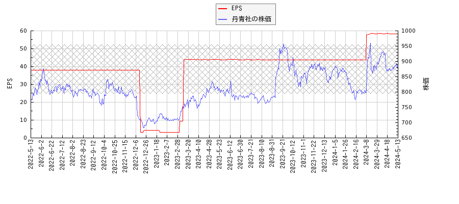 丹青社とEPSの比較チャート