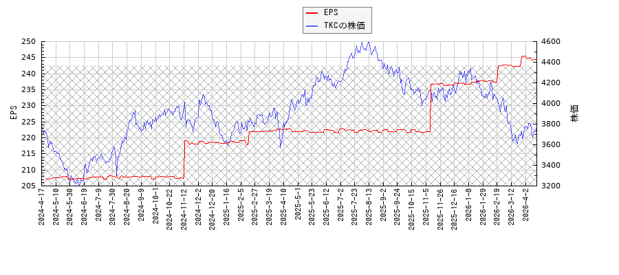 TKCとEPSの比較チャート