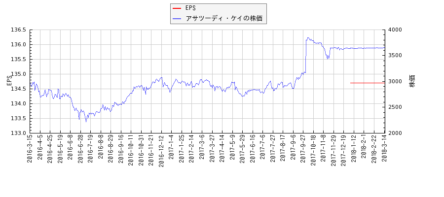 アサツーディ・ケイとEPSの比較チャート