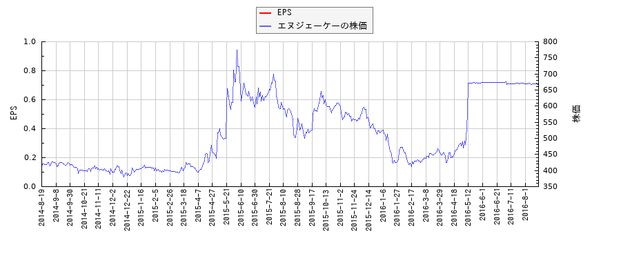 エヌジェーケーとEPSの比較チャート
