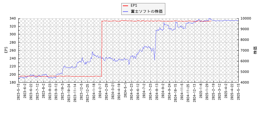 富士ソフトとEPSの比較チャート