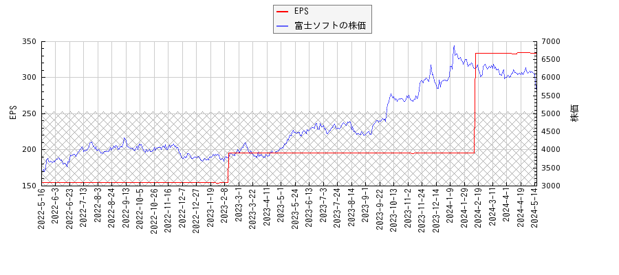 富士ソフトとEPSの比較チャート