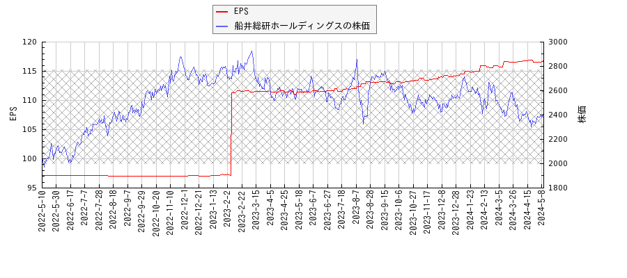 船井総研ホールディングスとEPSの比較チャート