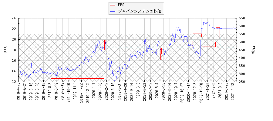 ジャパンシステムとEPSの比較チャート