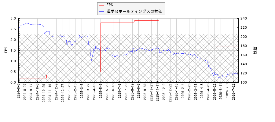 進学会ホールディングスとEPSの比較チャート