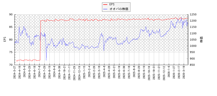 オオバとEPSの比較チャート