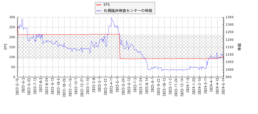 札幌臨床検査センターとEPSの比較チャート