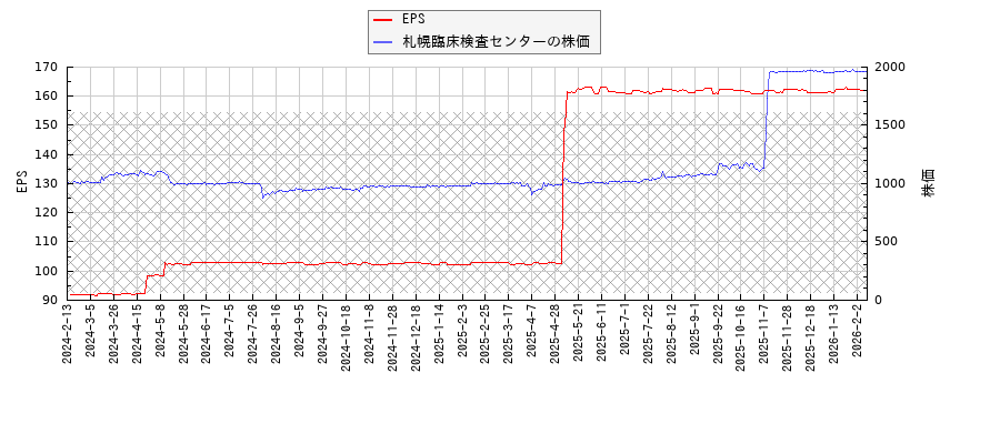 札幌臨床検査センターとEPSの比較チャート