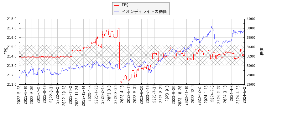 イオンディライトとEPSの比較チャート