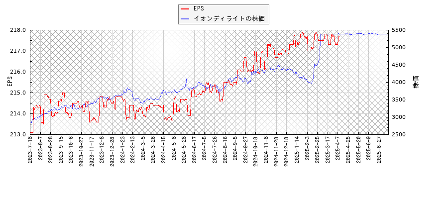イオンディライトとEPSの比較チャート