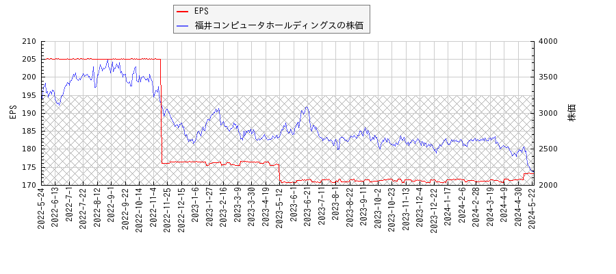福井コンピュータホールディングスとEPSの比較チャート