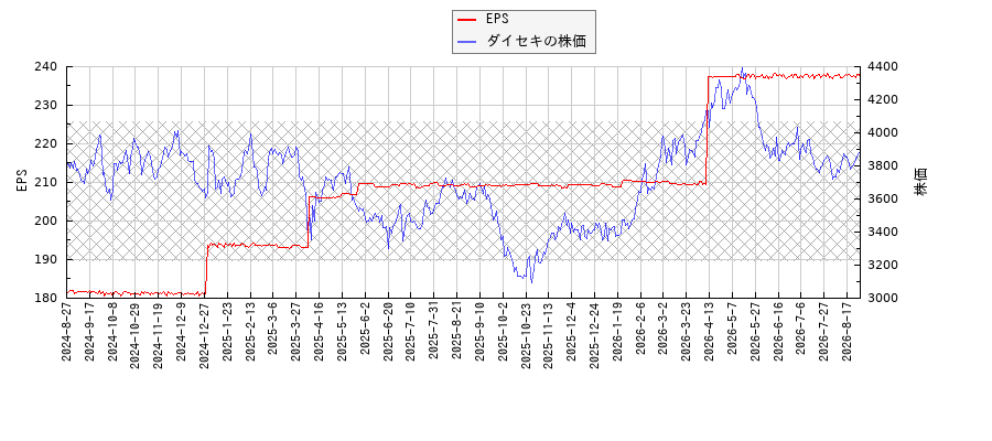 ダイセキとEPSの比較チャート