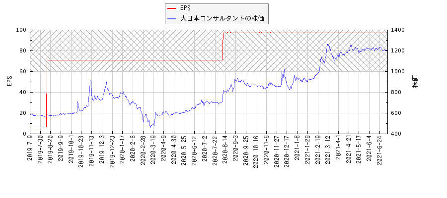 大日本コンサルタントとEPSの比較チャート