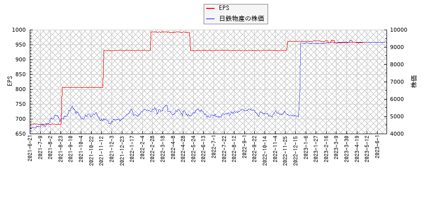 日鉄物産とEPSの比較チャート