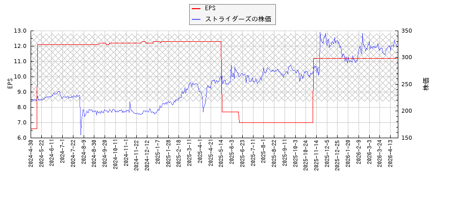 ストライダーズとEPSの比較チャート