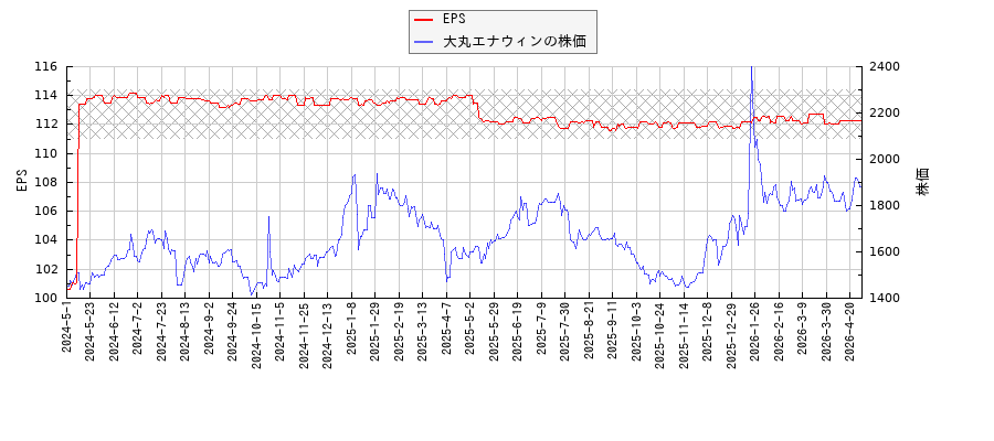 大丸エナウィンとEPSの比較チャート