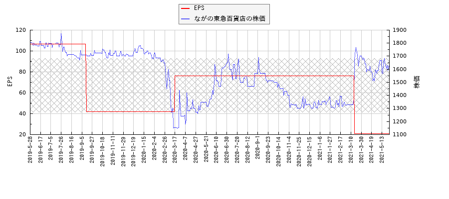 ながの東急百貨店とEPSの比較チャート