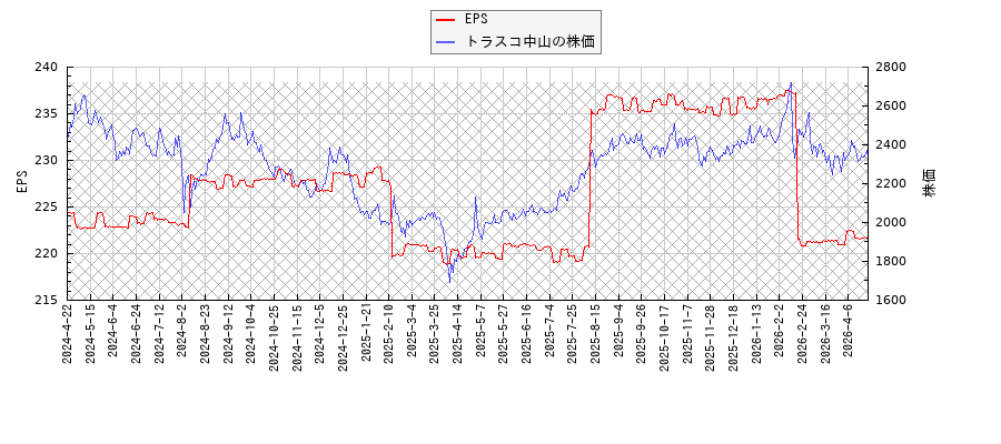 トラスコ中山とEPSの比較チャート