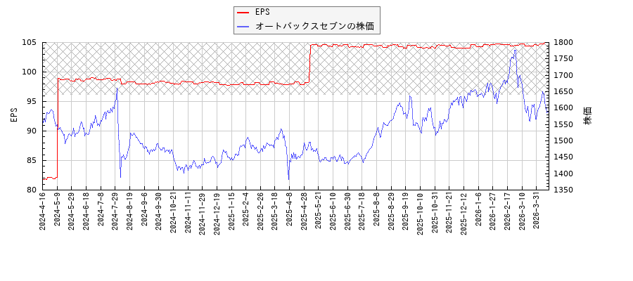 オートバックスセブンとEPSの比較チャート