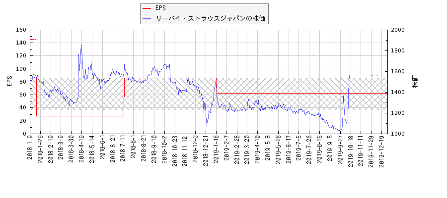 リーバイ・ストラウスジャパンとEPSの比較チャート