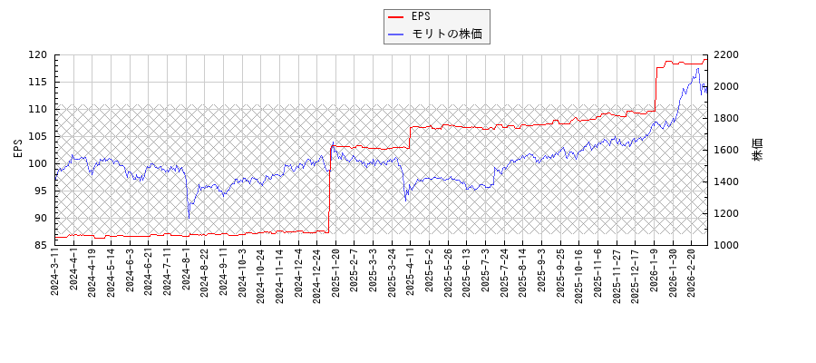 モリトとEPSの比較チャート