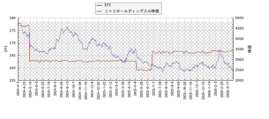 ニトリホールディングスとEPSの比較チャート