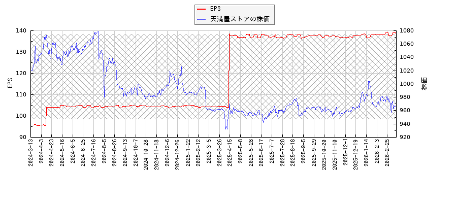 天満屋ストアとEPSの比較チャート