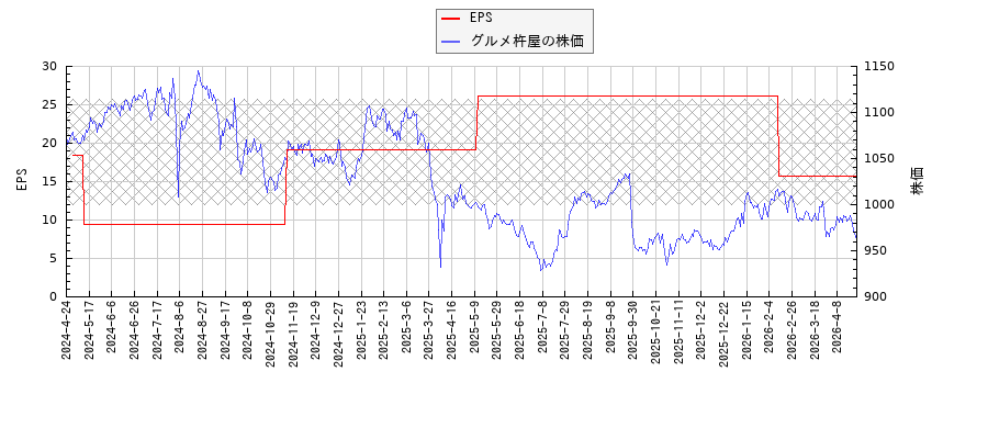 グルメ杵屋とEPSの比較チャート