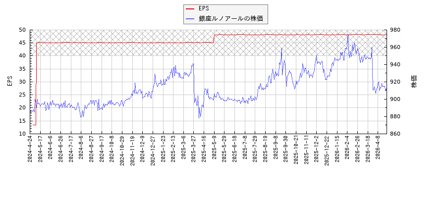 銀座ルノアールとEPSの比較チャート