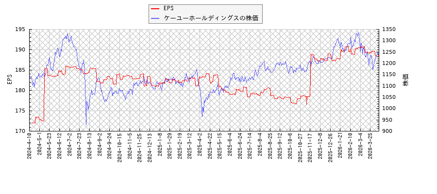ケーユーホールディングスとEPSの比較チャート