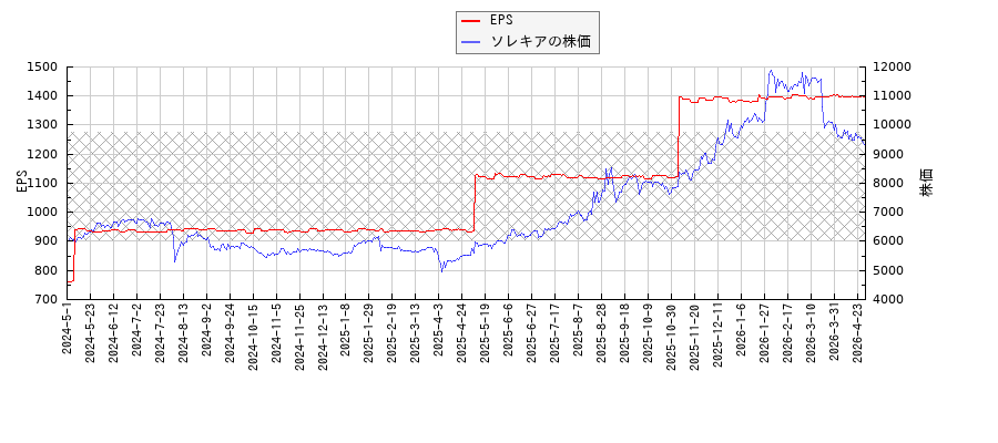 ソレキアとEPSの比較チャート