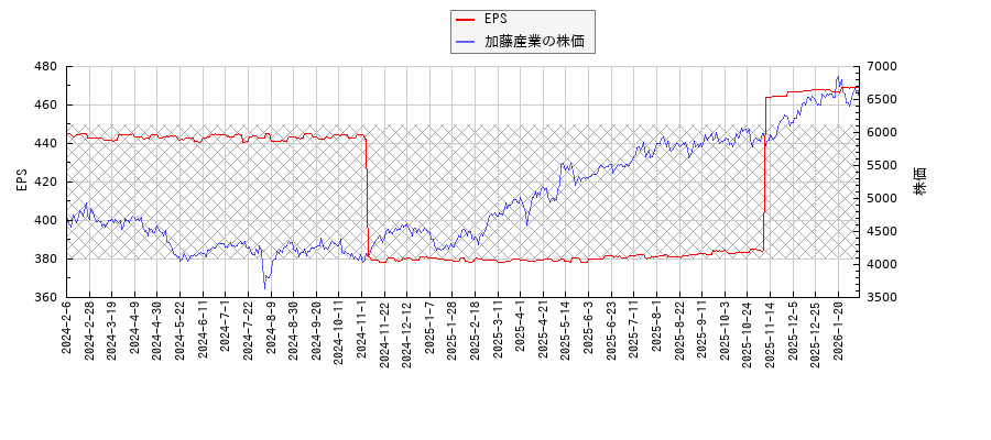 加藤産業とEPSの比較チャート