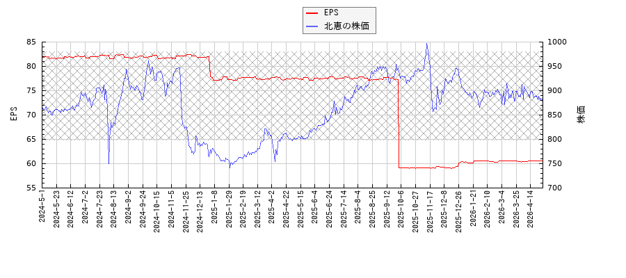 北恵とEPSの比較チャート
