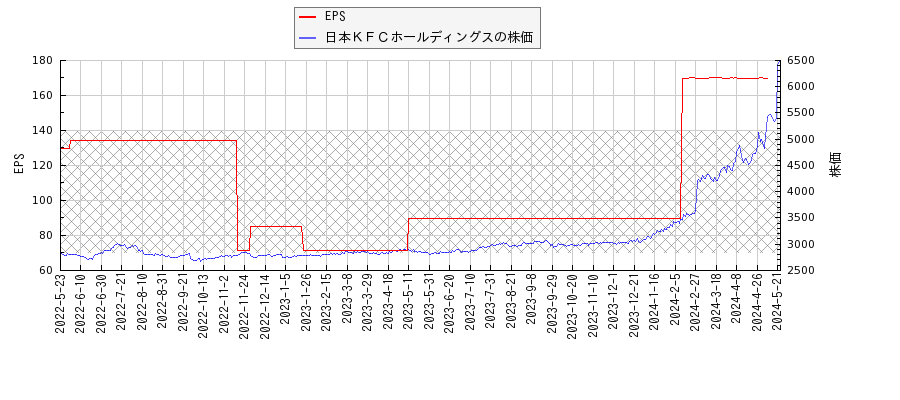 日本ＫＦＣホールディングスとEPSの比較チャート