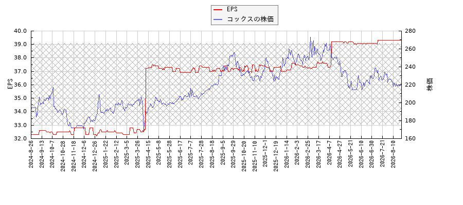 コックスとEPSの比較チャート
