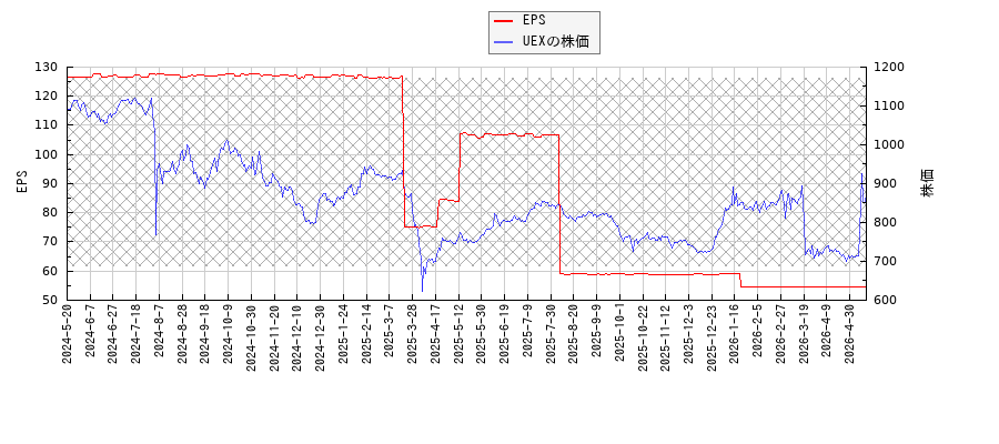 UEXとEPSの比較チャート