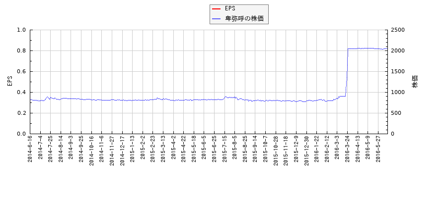 卑弥呼とEPSの比較チャート