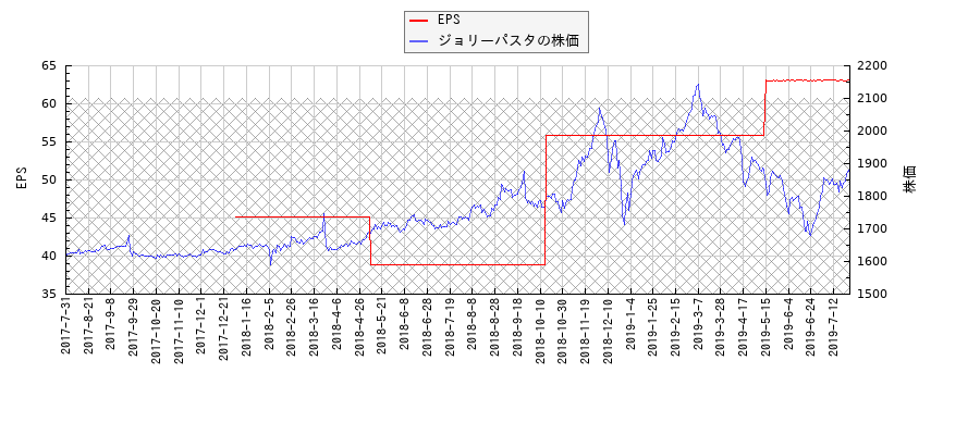 ジョリーパスタとEPSの比較チャート