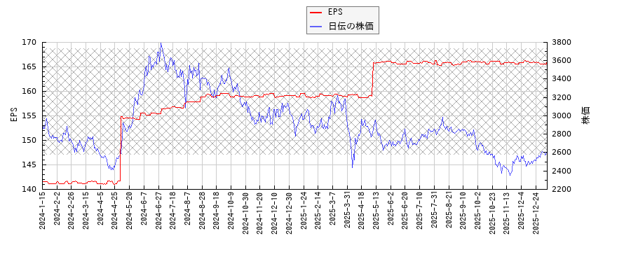 日伝とEPSの比較チャート