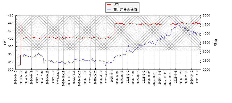 藤井産業とEPSの比較チャート