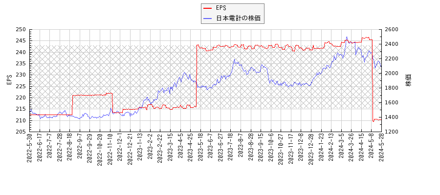 日本電計とEPSの比較チャート