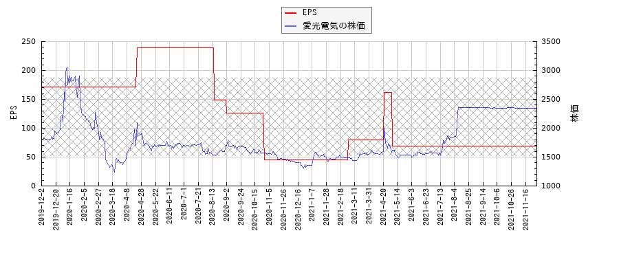 愛光電気とEPSの比較チャート