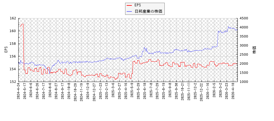日邦産業とEPSの比較チャート