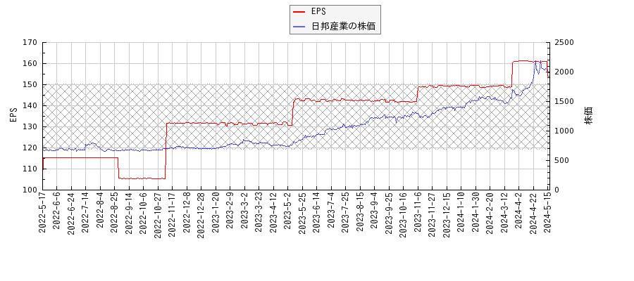 日邦産業とEPSの比較チャート